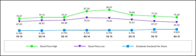 Duke Stock Chart