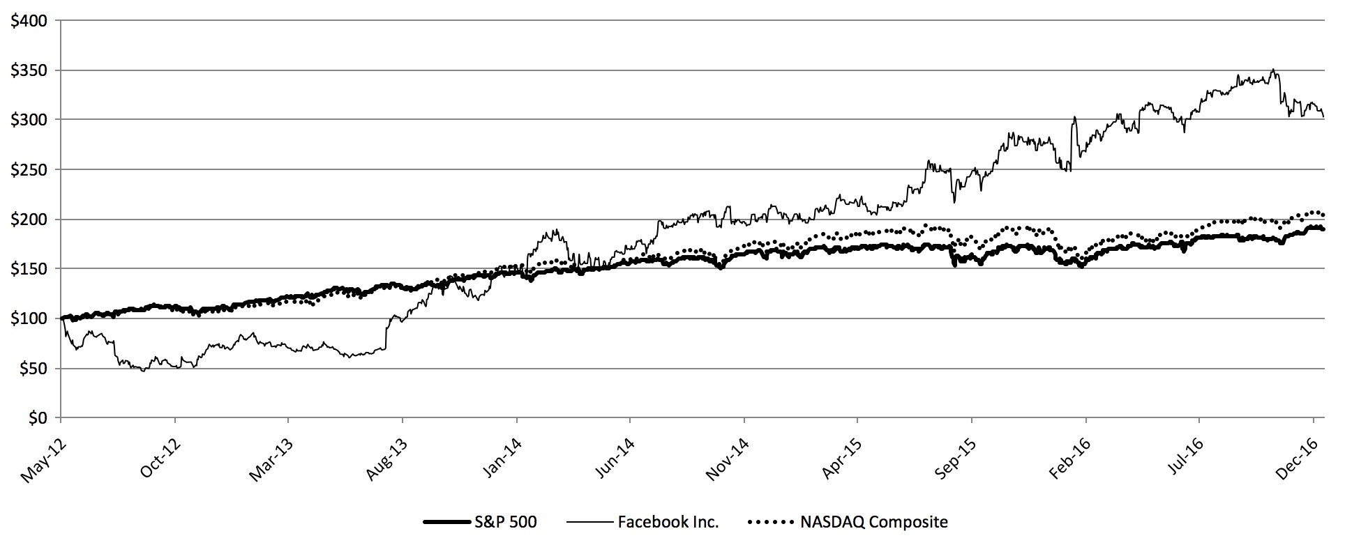 Zenimax Stock Price Chart