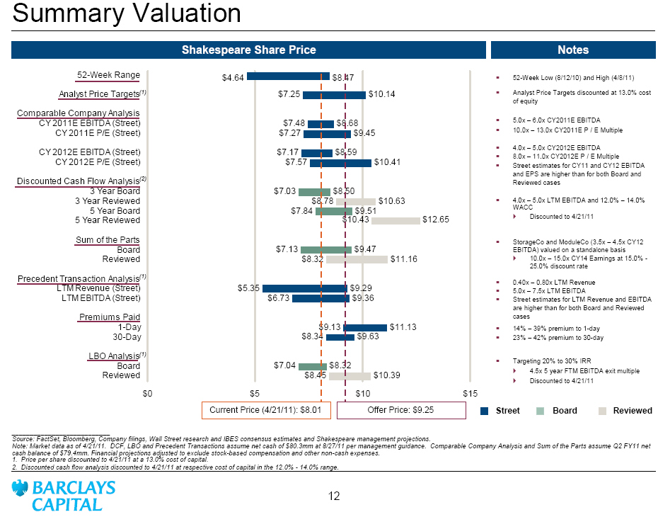 Football Field Valuation Chart