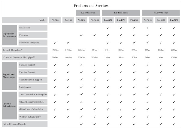 Fortinet Firewall Comparison Chart