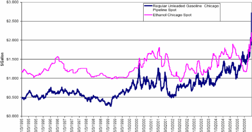 Ethanol Spot Price Chart