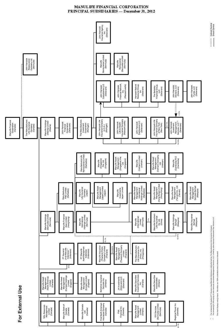 Manulife Organizational Chart