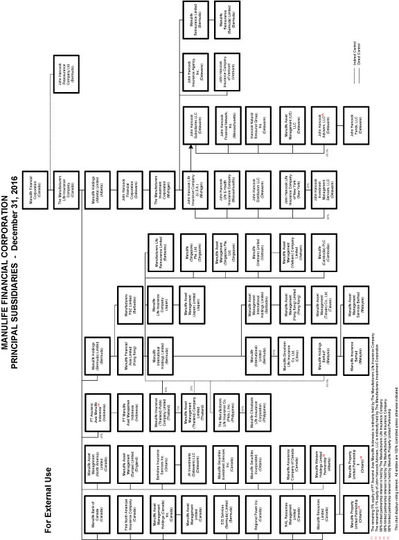 Manulife Organizational Chart