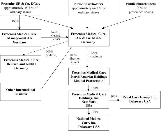 Davita Organizational Chart