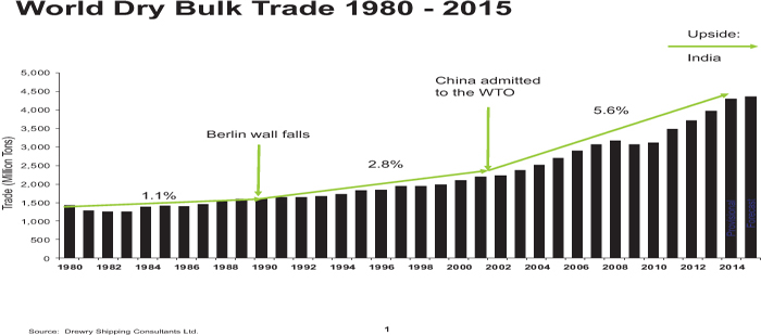 Panamax Rates Chart