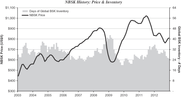 Nbsk Pulp Price Chart