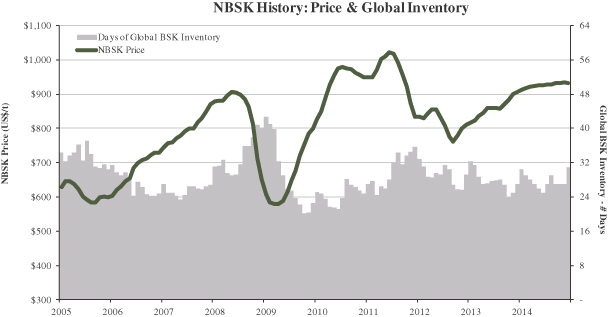 Nbsk Pulp Price Chart