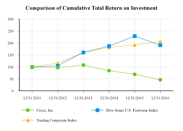 crocs revenue