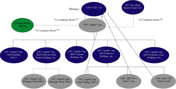 Gic Org Chart