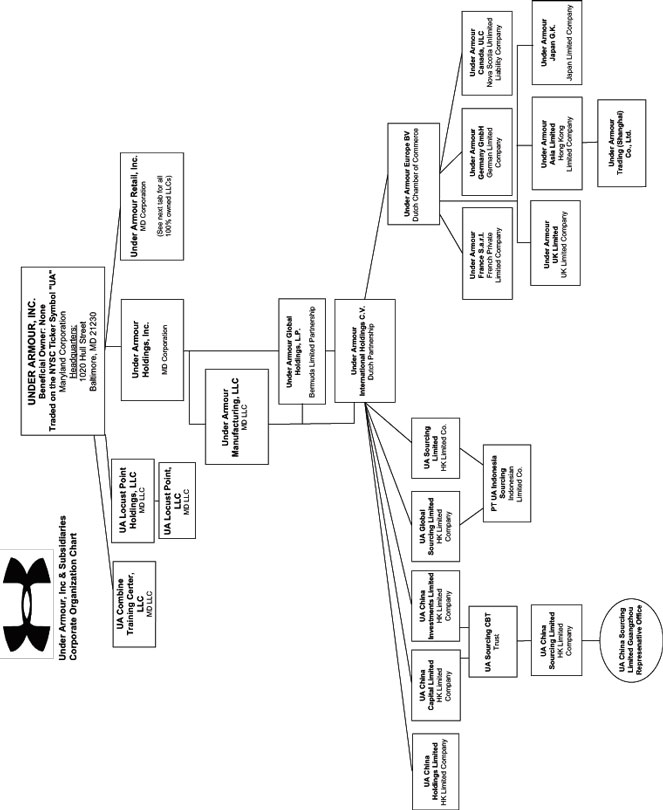 Under Armour Organizational Chart