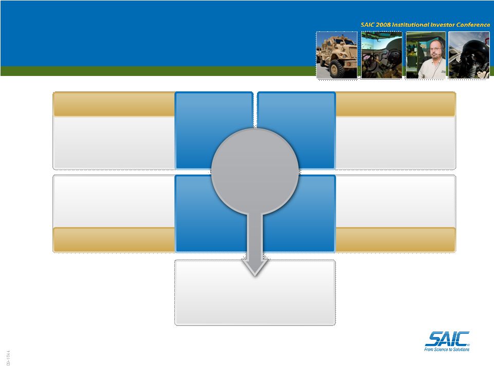 Cecom Sec Organizational Chart