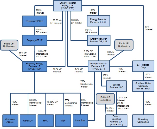 Kinder Morgan Organizational Chart