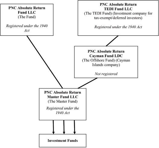 Master Feeder Structure Chart