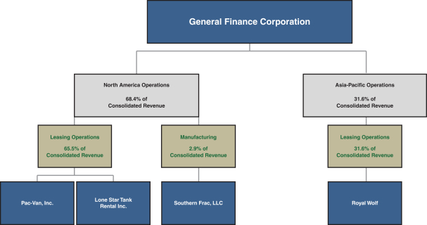 Lone Star College Organizational Chart