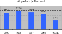 (PERFORMANCE GRAPH)