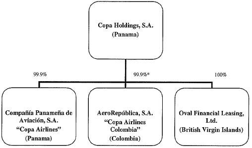 Copa Airlines Financial Statements