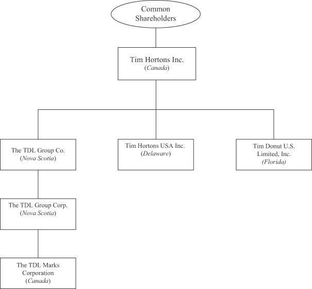 Burger King Corporation Organizational Chart