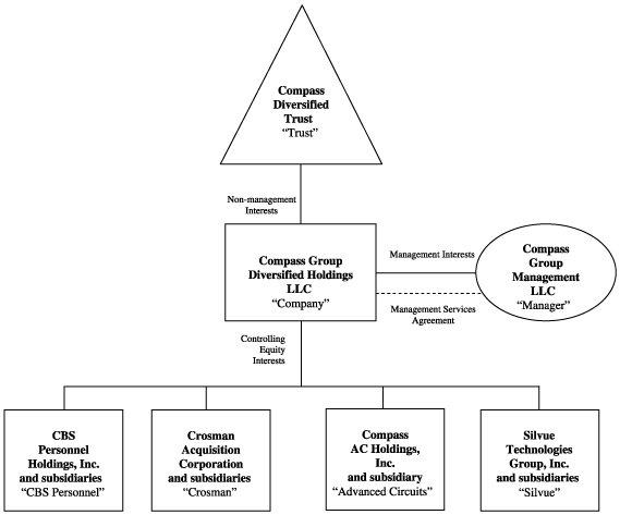 Kmart Organizational Structure Chart