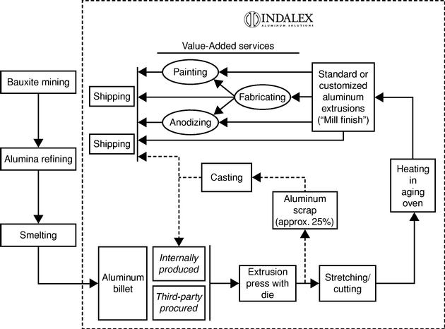 Aluminum Extrusion Process Flow Chart