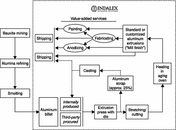 Aluminium Extrusion Process Flow Chart