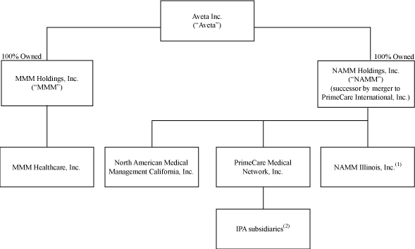 Aetna Organizational Chart