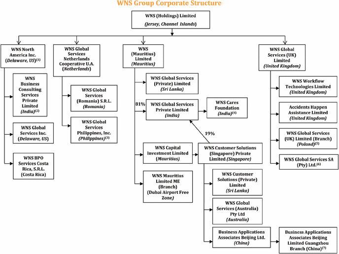 Sutherland Global Services Organizational Chart