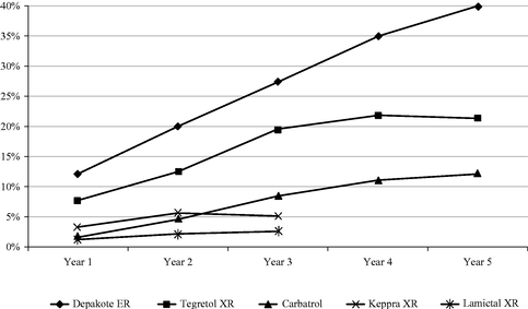 Vyvanse Half Life Chart