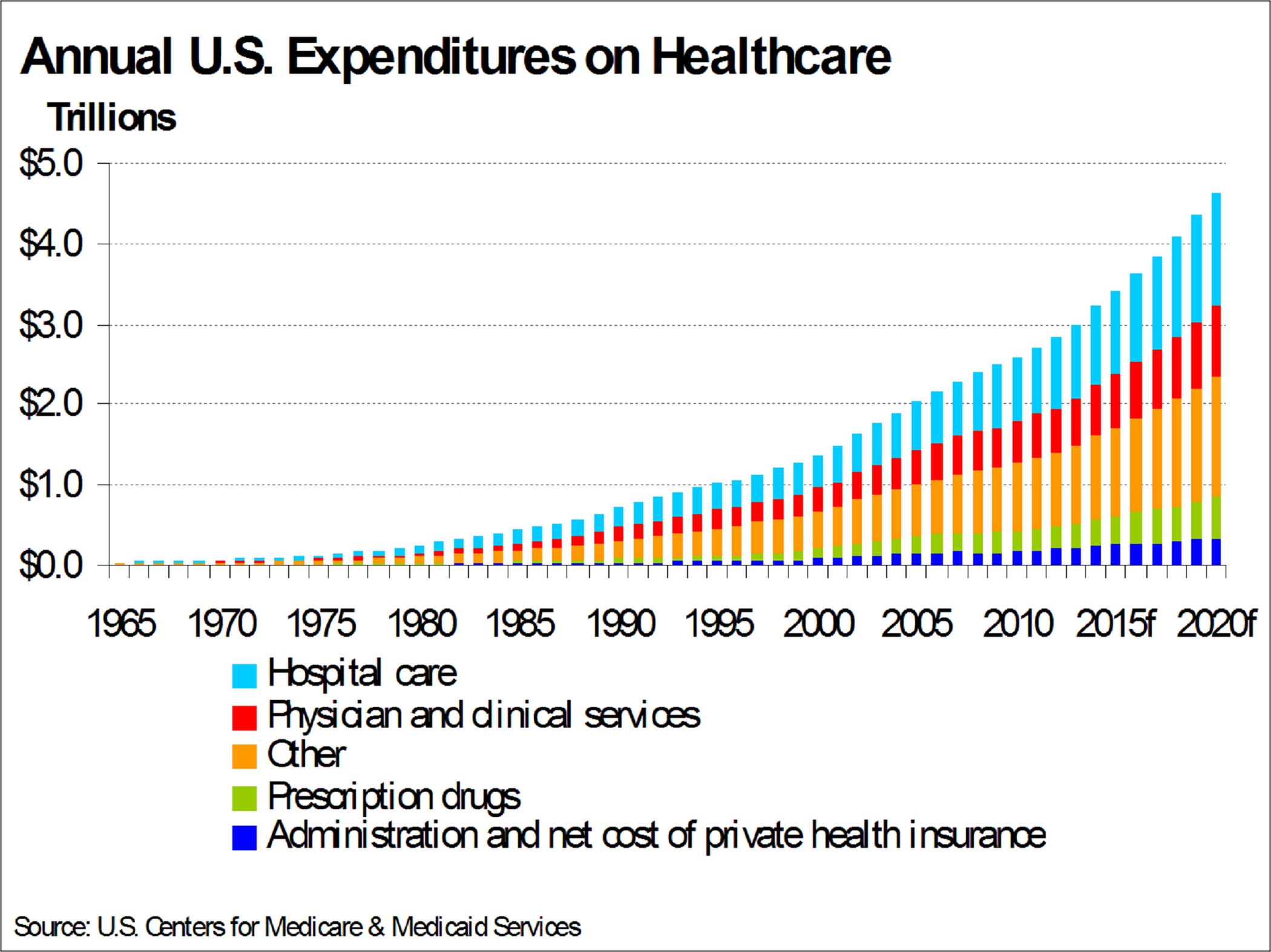 Image result for 2016 health care expenditures