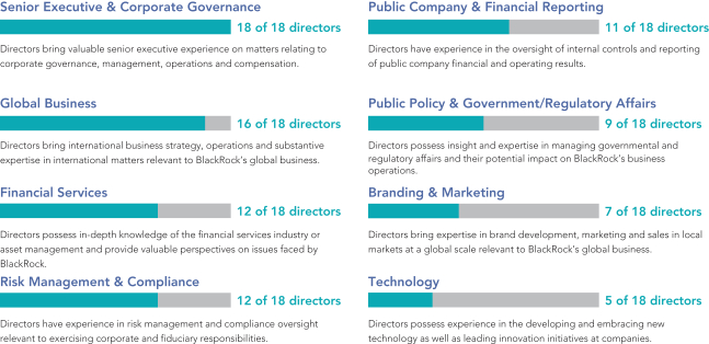 Blackrock Organizational Chart