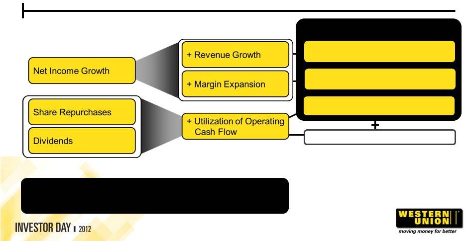 Western Union Fee Chart