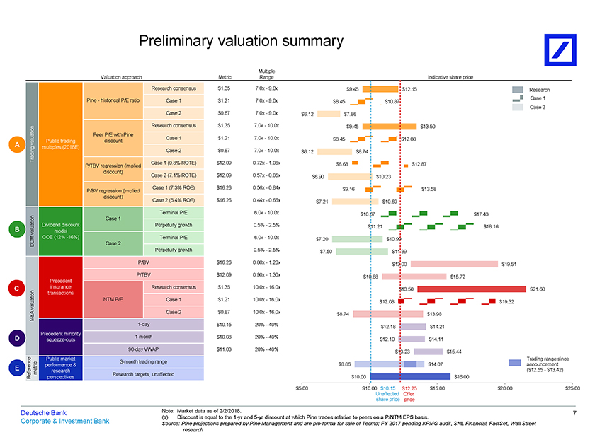 Football Field Valuation Chart