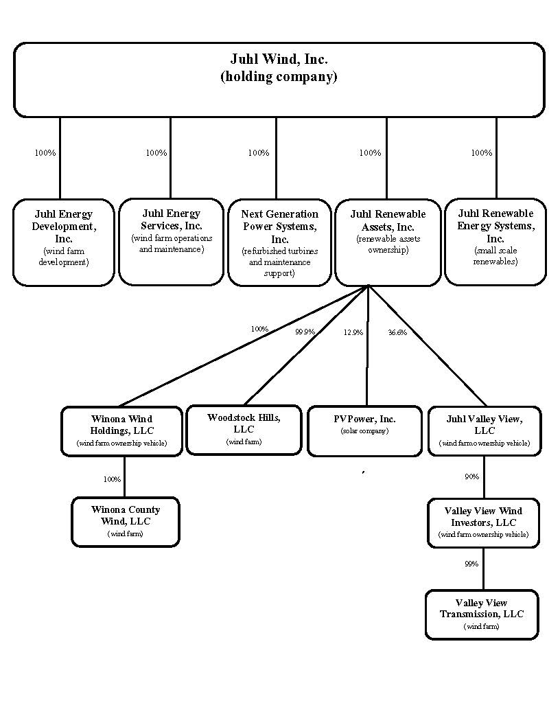 Mti Organisation Chart