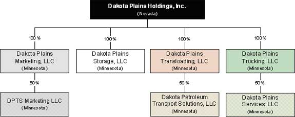 (FLOW CHART OF DAKOTA PLAINS HOLDINGS,INC.(NEVADA))