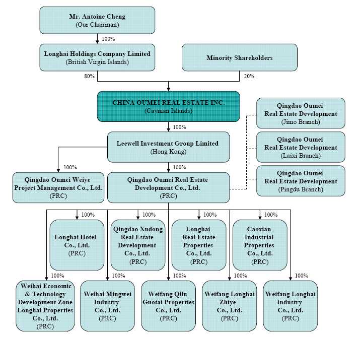 Pwc Org Chart