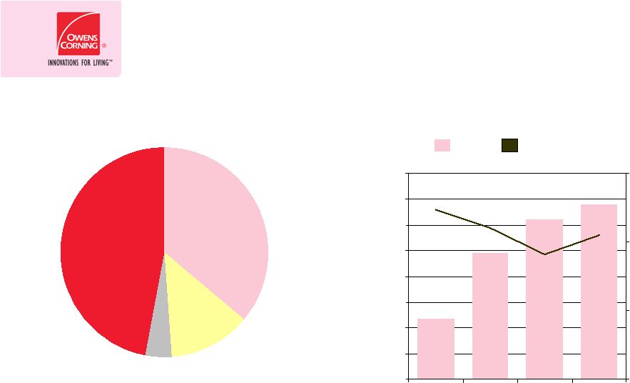 Owens Corning Pro Pink Coverage Chart