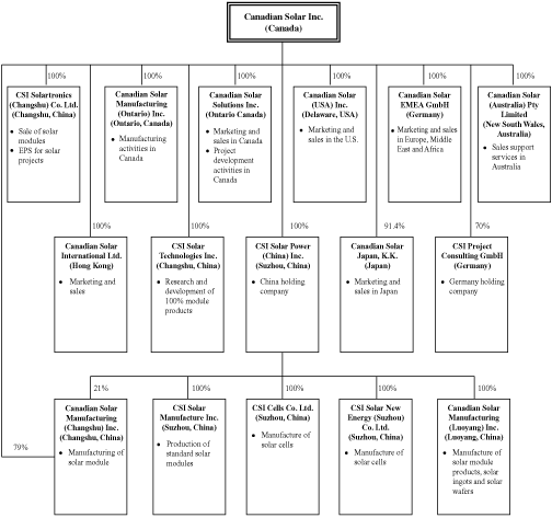 Solar Company Organizational Chart