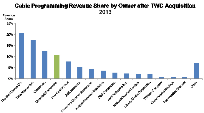 Comcast Market Share Chart