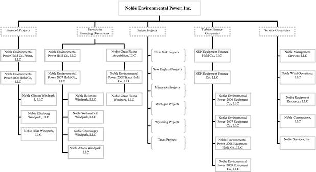 Lehman Brothers Organizational Chart