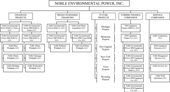 Ge Subsidiaries Chart