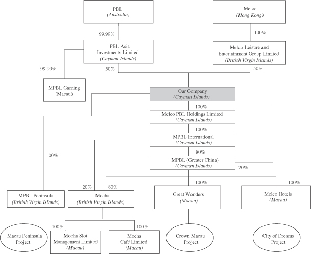 Manila Grand Opera Hotel Organizational Chart