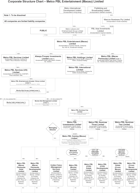 Manila Grand Opera Hotel Organizational Chart