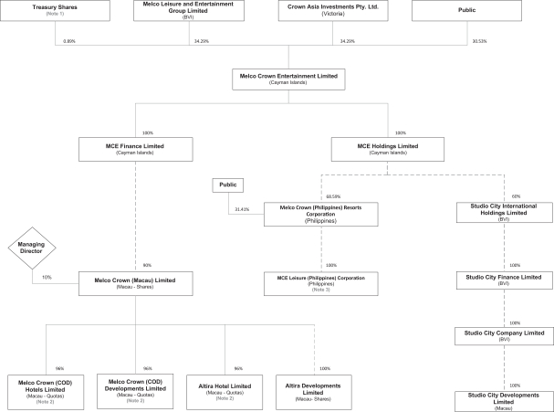 Resort World Sentosa Organisation Chart