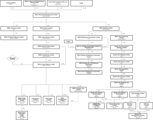 Resort World Sentosa Organisation Chart