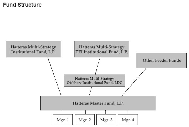 Master Feeder Structure Chart