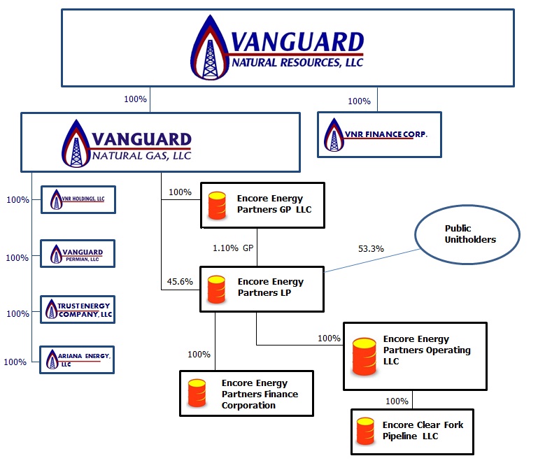 Vanguard Org Chart