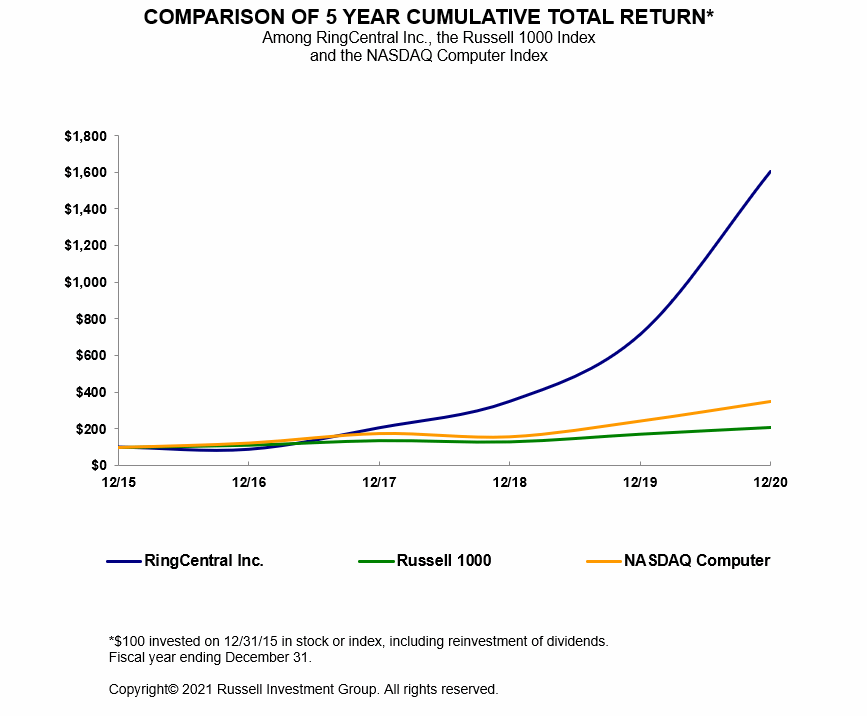 https://www.sec.gov/Archives/edgar/data/1384905/000138490521000007/rng-20201231_g1.gif