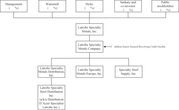 Textron Org Chart