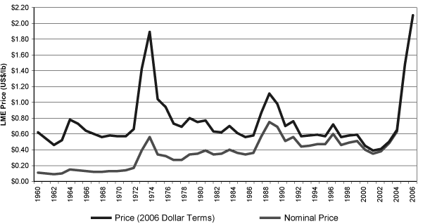 Zinc Historical Chart