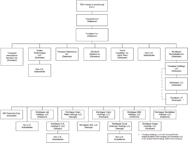 C Corporation Structure Chart