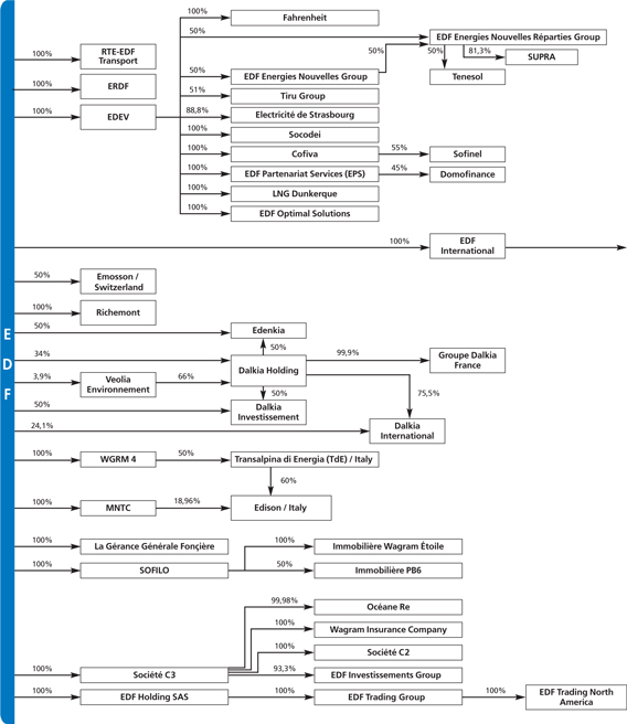 Edf Organisation Chart